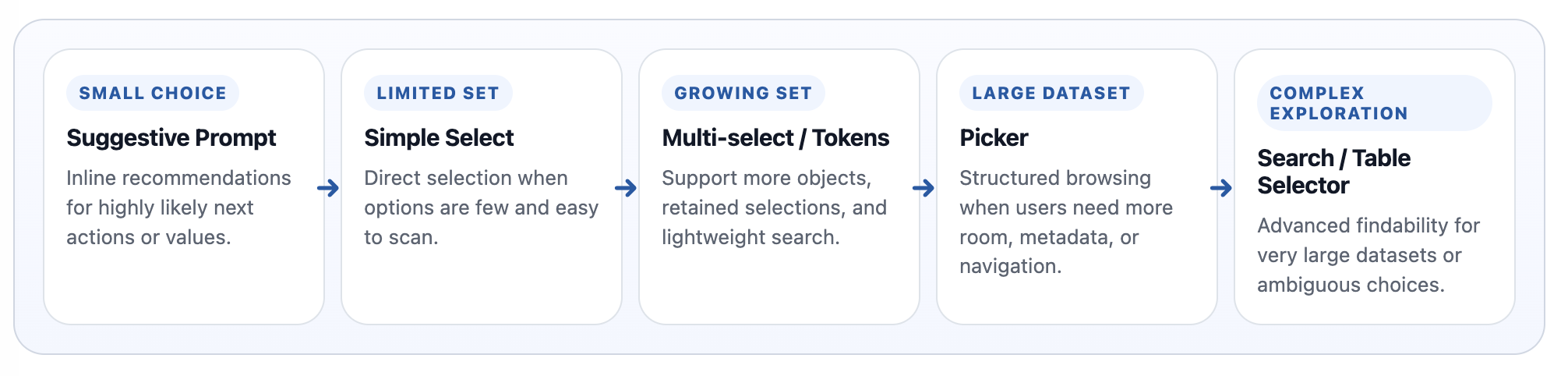 Future-facing prompt guidance showing data-density selection progression